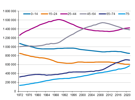 Appendix figure 2. Population by age 1972–2021