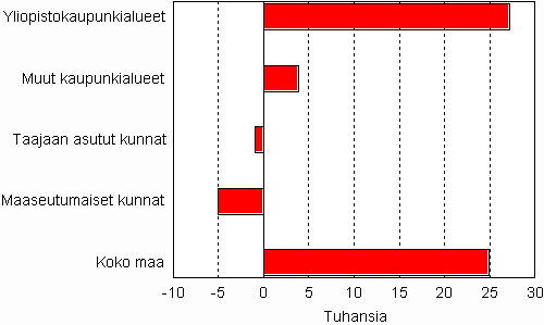 Arvioitu väkiluvun muutos alueen tyypin mukaan 2009