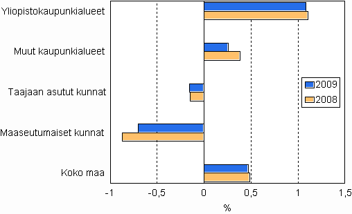 Väkiluvun muutos 2008 ja 2009* alueen tyypin mukaan, %