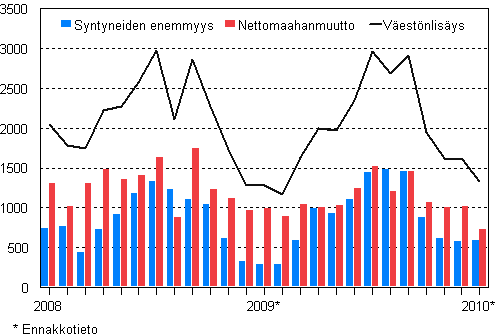 Väestönlisäys kuukausittain 2008–2010*