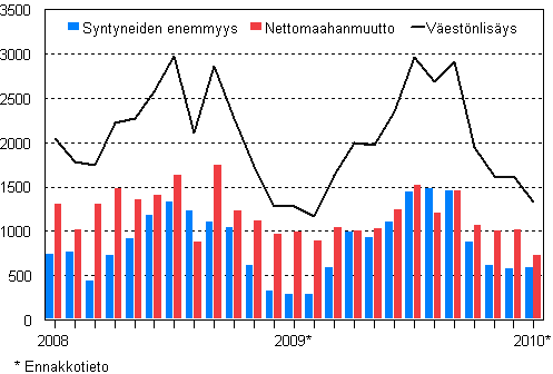 Vestnlisys kuukausittain 2008–2010*