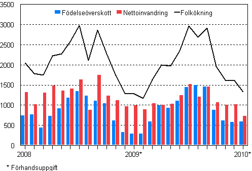 Folkkningen mnadsvis 2008–2010*