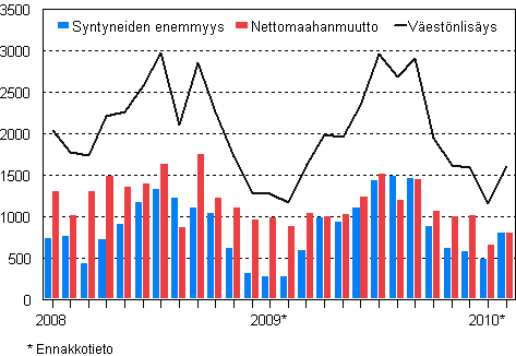 Vestnlisys kuukausittain 2008—2010* 