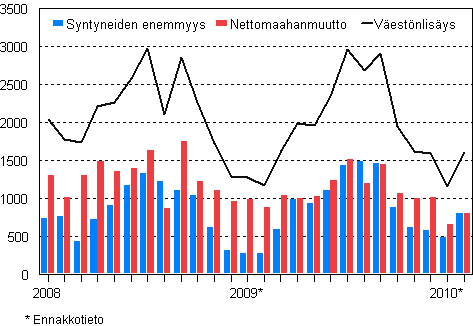 Väestönlisäys kuukausittain 2008—2010*