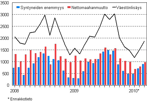 Väestönlisäys kuukausittain 2008–2010*