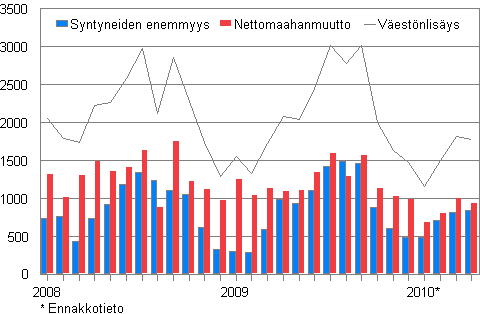 Väestönlisäys kuukausittain 2008–2010*