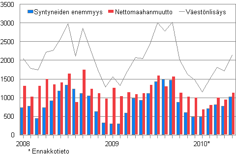 Väestönlisäys kuukausittain 2008–2010*