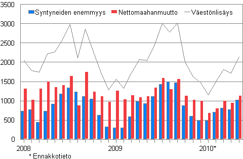 Vestnlisys kuukausittain 2008–2010*