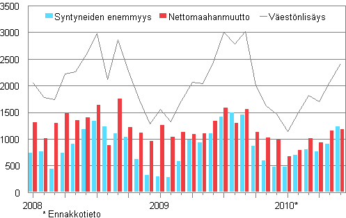 Väestönlisäys kuukausittain 2008–2010*