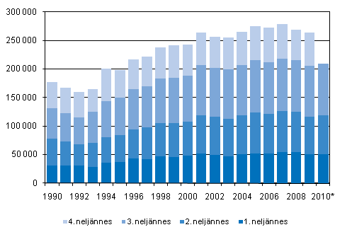 Liitekuvio 3. Kuntien välinen muutto neljännesvuosittain 1990–2009 sekä ennakkotieto 2010
