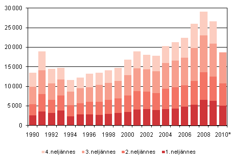 Liitekuvio 4. Maahanmuutto neljännesvuosittain 1990–2009 sekä ennakkotieto 2010