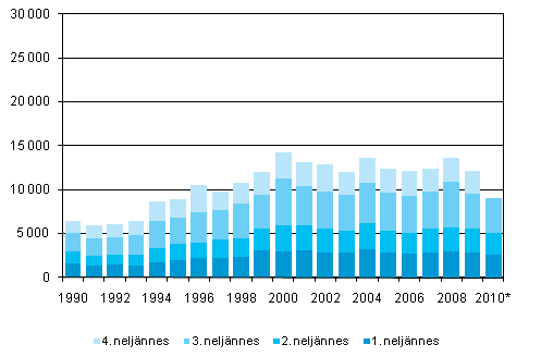 Liitekuvio 5. Maastamuutto neljännesvuosittain 1990–2009 sekä ennakkotieto 2010