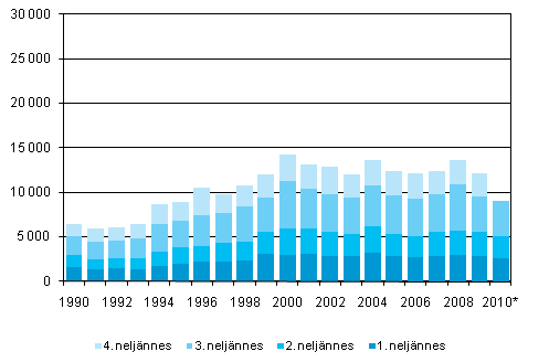 Liitekuvio 5. Maastamuutto neljnnesvuosittain 1990–2009 sek ennakkotieto 2010