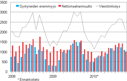 Vestnlisys kuukausittain 2008–2010*