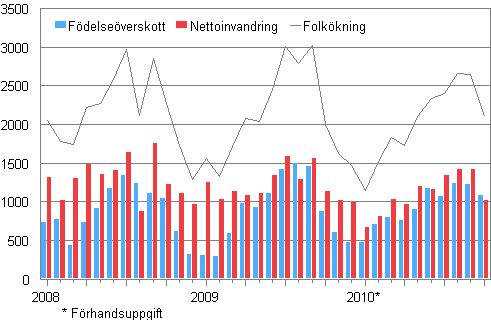Folkökningen månadsvis 2008–2010*