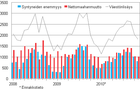 Väestönlisäys kuukausittain 2008–2010*