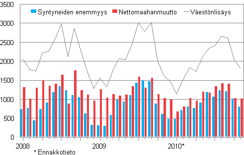 Vestnlisys kuukausittain 2008–2010*