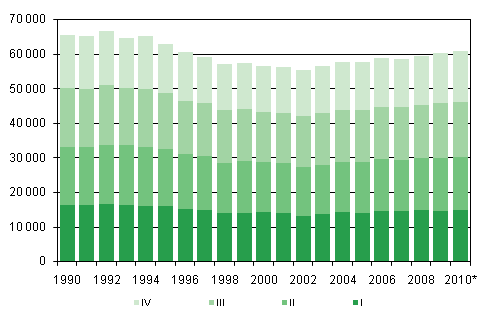 Liitekuvio 1. Elävänä syntyneet neljännesvuosittain 1990–2009 sekä ennakkotieto 2010