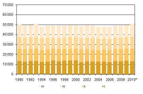 Liitekuvio 2. Kuolleet neljännesvuosittain 1990–2009 sekä ennakkotieto 2010