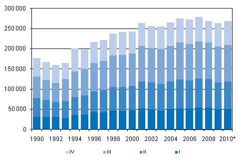 Liitekuvio 3. Kuntien välinen muutto neljännesvuosittain 1990–2009 sekä ennakkotieto 2010