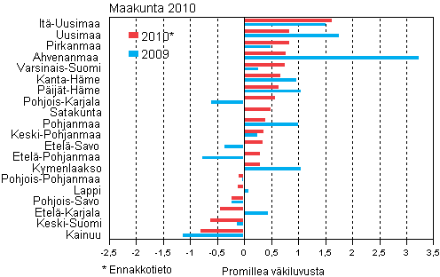 Suhteellinen kokonaisnettomuutto maakunnittain 2009–2010*, 1. vuosineljännes