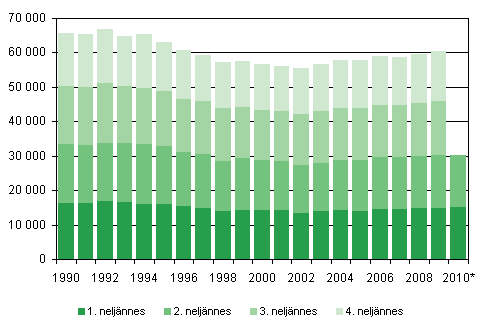 Elävänä syntyneet neljännesvuosittain 1990–2009 sekä ennakkotieto 2010