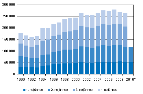 Kuntien välinen muutto neljännesvuosittain 1990–2009 sekä ennakkotieto 2010
