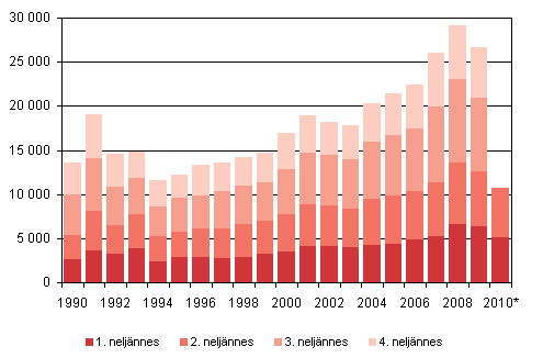 Maahanmuutto neljännesvuosittain 1990–2009 sekä ennakkotieto 2010