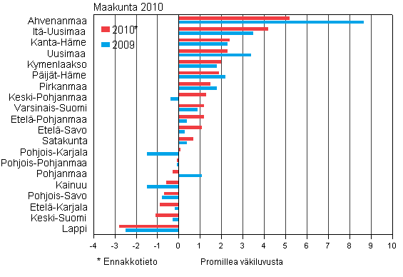 Suhteellinen kokonaisnettomuutto maakunnittain 2009–2010*, 1-2. neljännes