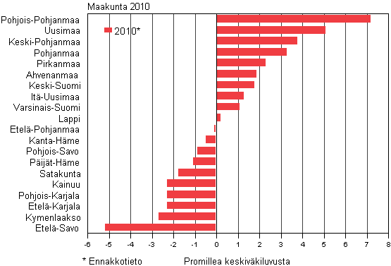 Maakuntien luonnollinen väestönlisäys väkilukuun suhteutettuna 2010*
