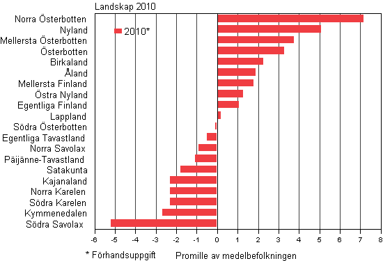 Landskapens naturliga folkkning i frhllande till folkmngden 2010*