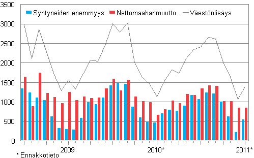 Väestönlisäys kuukausittain 2008–2011*
