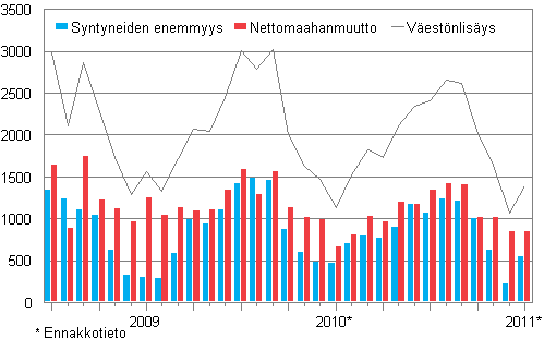 Vestnlisys kuukausittain 2008–2011*