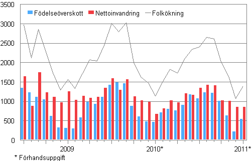 Folkökningen månadsvis 2008–2011*