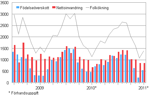 Folkkningen mnadsvis 2008–2011*