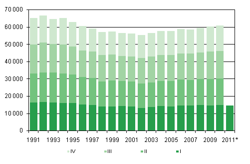 Liitekuvio 1. Elävänä syntyneet neljännesvuosittain 1991–2009 sekä ennakkotieto 2010–2011