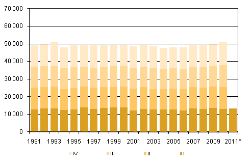 Liitekuvio 2. Kuolleet neljännesvuosittain 1991–2009 sekä ennakkotieto 2010–2011