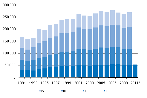 Liitekuvio 3. Kuntien välinen muutto neljännesvuosittain 1991–2009 sekä ennakkotieto 2010–2011