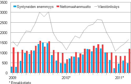Väestönlisäys kuukausittain 2009–2011*