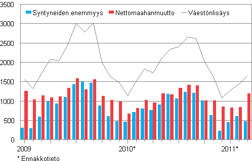 Vestnlisys kuukausittain 2009–2011*