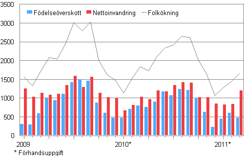 Folkökningen månadsvis 2009–2011*