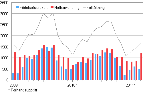 Folkkningen mnadsvis 2009–2011*