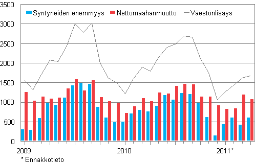 Väestönlisäys kuukausittain 2009–2011*
