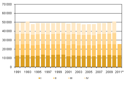 Liitekuvio 2. Kuolleet neljännesvuosittain 1991–2010 sekä ennakkotieto 2011