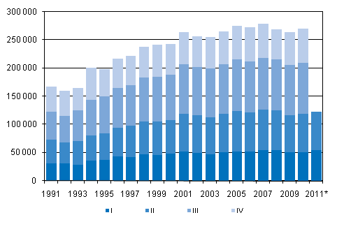 Liitekuvio 3. Kuntien välinen muutto neljännesvuosittain 1991–2010 sekä ennakkotieto 2011