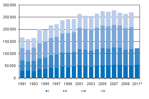 Liitekuvio 3. Kuntien vlinen muutto neljnnesvuosittain 1991–2010 sek ennakkotieto 2011