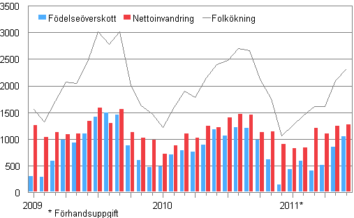 Folkökningen månadsvis 2009–2011*