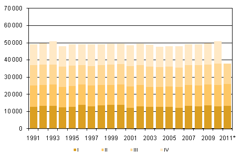 Liitekuvio 2. Kuolleet neljännesvuosittain 1991–2010 sekä ennakkotieto 2011