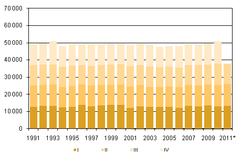 Figurbilaga 2. Döda kvartalsvis 1991–2010 samt förhandsuppgift 2011