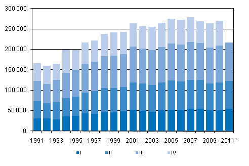 Liitekuvio 3. Kuntien välinen muutto neljännesvuosittain 1991–2010 sekä ennakkotieto 2011